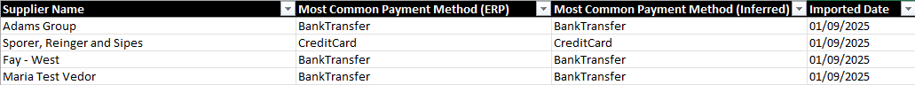 A section of the Supplier Analysis tab from the Excel report that displays the supplier name, most common payment method, and imported date columns.